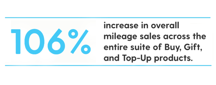 Within just 15 months of launching Accelerate Anything to members, this airline partner brought in: A 106% increase in overall mileage sales across the entire suite of Buy, Gift and Top-Up products.