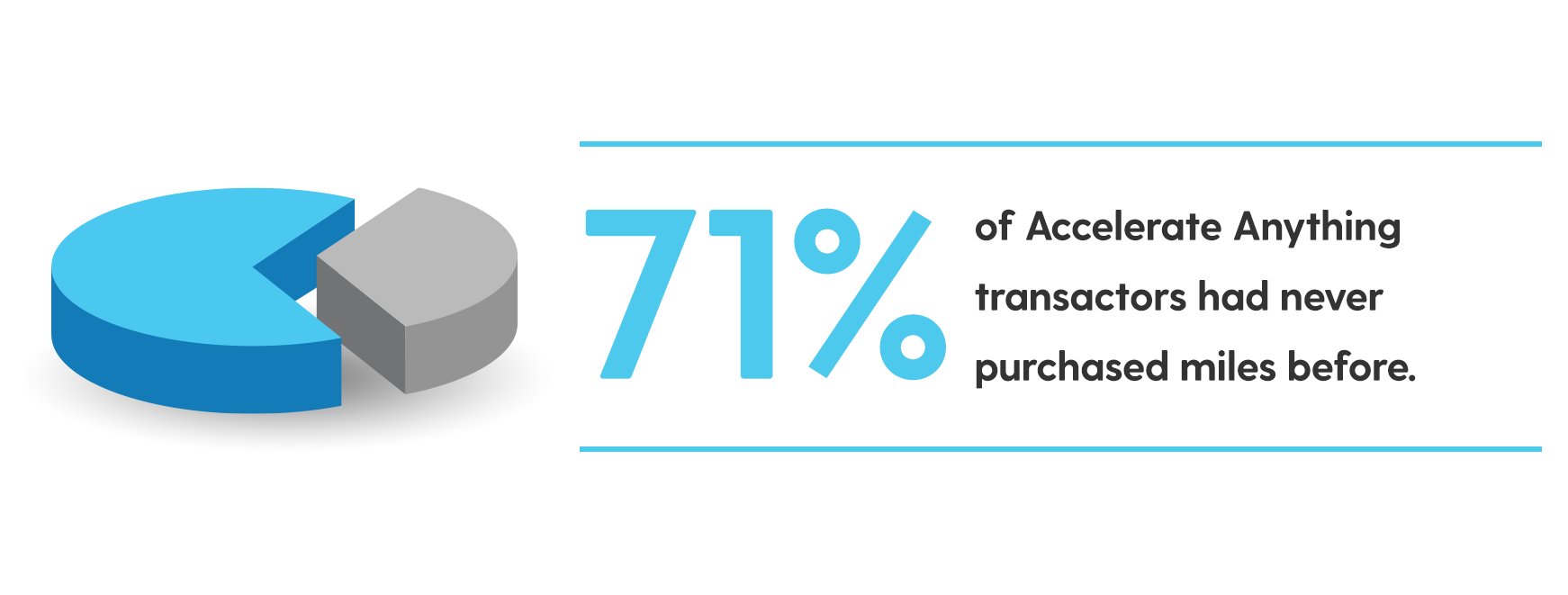 Seventy-one percent of Accelerate Anything transactors never purchased miles before.
