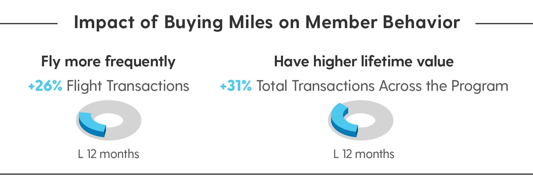 Impact of Buying Miles on Member Behavior:  Fly more frequently +26% Flight Transactions and  Have higher lifetime value +31% Total Transactions Across the Program