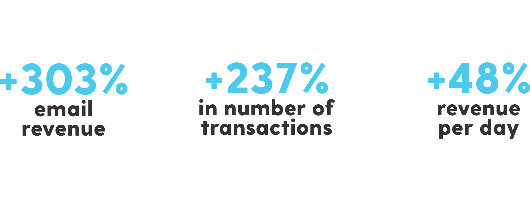 Stats indicating +303% email revenue, +237% in number of transactions, and +48% revenue per day