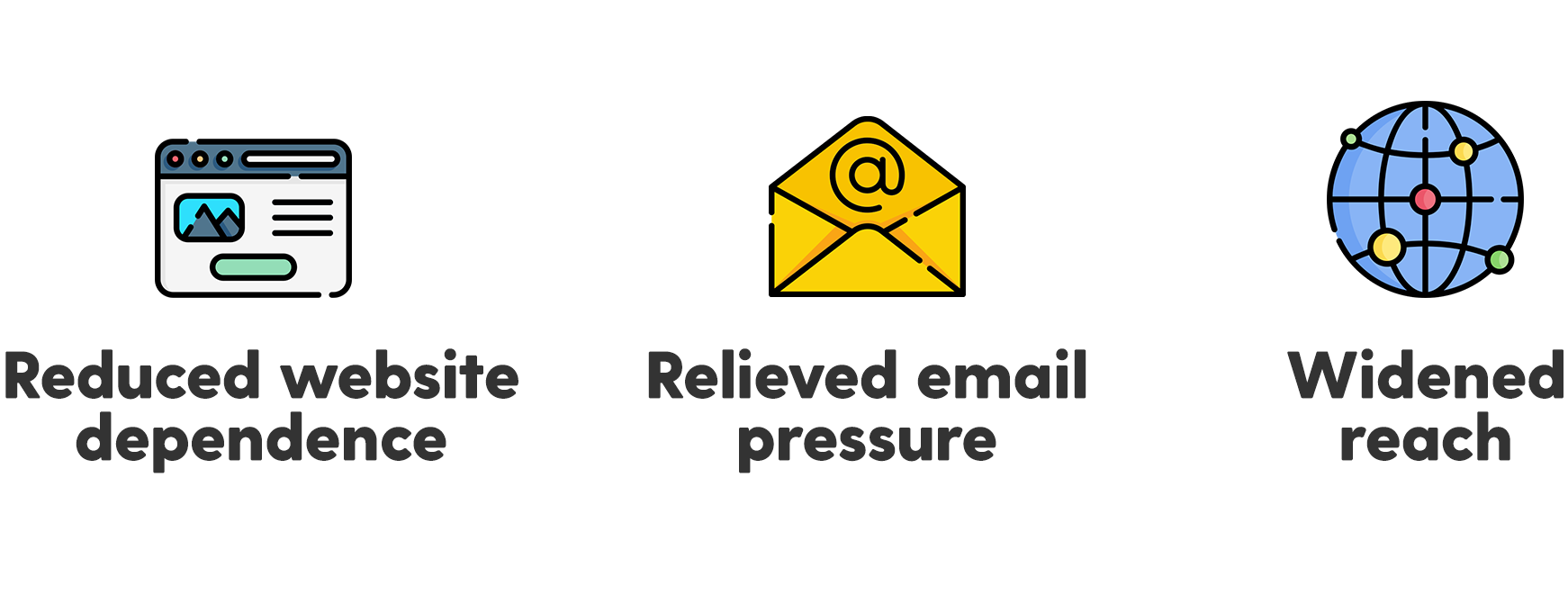 ✔️ Reduced website dependence ✔️ Relieved email pressure ✔️ Widened reach 