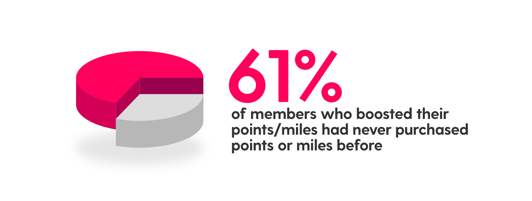 piechart with the stat: 61 percent of members who boosted their points/miles has never purchased points or miles before.